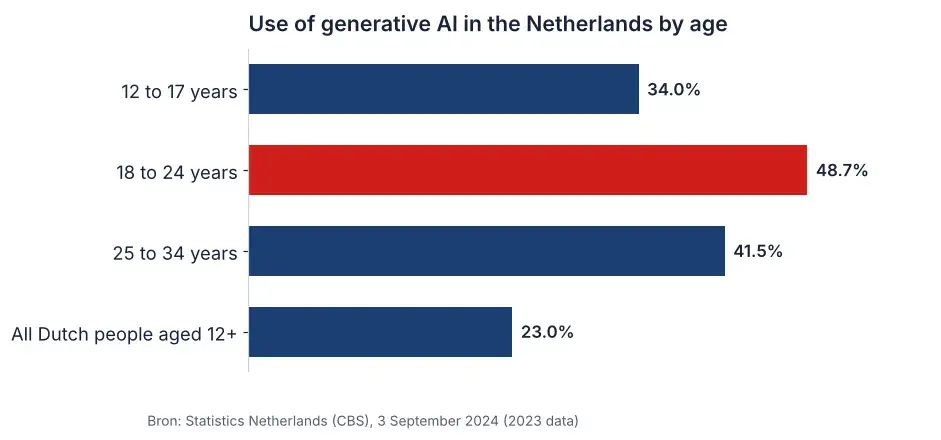 Bar chart of generative AI use in the Netherlands by age according to CBS: 48.7 percent among 18 to 24-year-olds