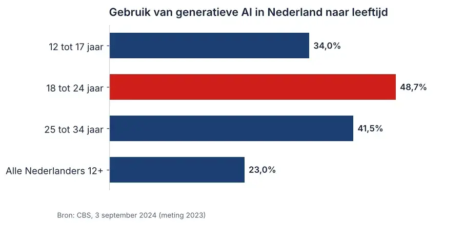 Staafdiagram gebruik van generatieve AI in Nederland naar leeftijd volgens het CBS: 48,7 procent bij 18 tot 24 jaar