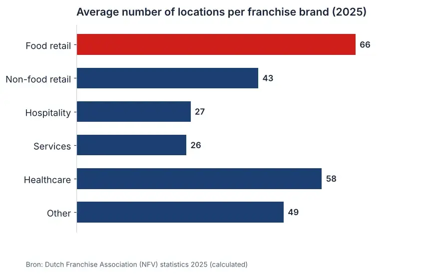 Bar chart of the average number of locations per franchise brand in the Netherlands by sector in 2025, calculated from NFV figures
