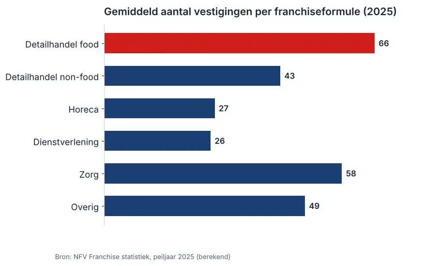Staafgrafiek met het gemiddeld aantal vestigingen per franchiseformule in Nederland per sector in 2025, berekend op NFV-cijfers