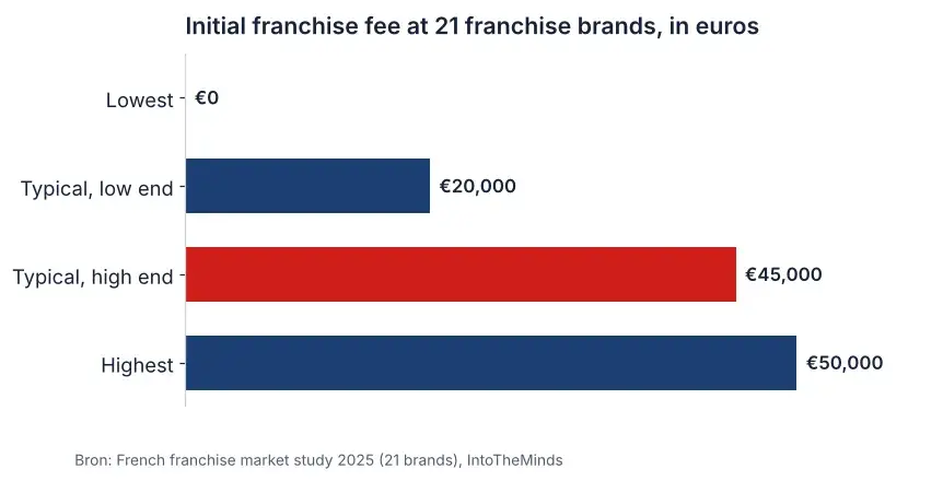 Chart of franchise costs: range of the initial franchise fee from €0 to €50,000, typically €20,000 to €45,000