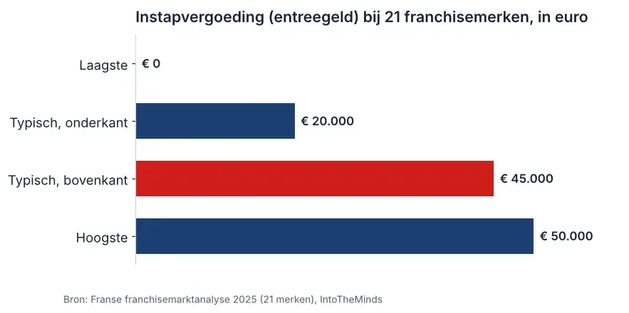 Grafiek franchise kosten: bandbreedte van de instapvergoeding van € 0 tot € 50.000, met typisch € 20.000 tot € 45.000