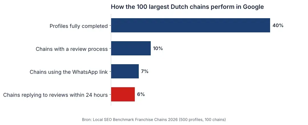 Bar chart from the Local SEO Benchmark 2026: 40 per cent of profiles complete, 6 per cent of chains respond to reviews within 24 hours