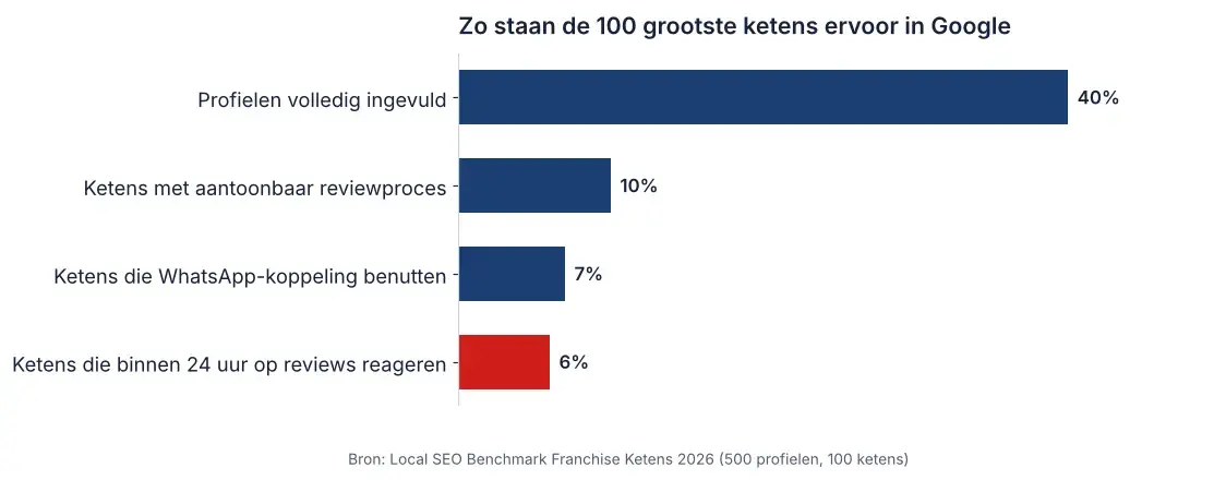 Staafdiagram uit de Local SEO Benchmark 2026: 40 procent van de profielen volledig, 6 procent van de ketens reageert binnen 24 uur op reviews