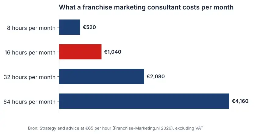 Bar chart of the monthly costs of a franchise marketing consultant at 65 euros per hour, from 520 euros for 8 hours to 4,160 euros for 64 hours