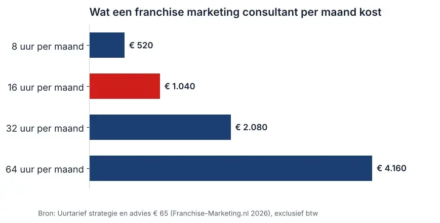 Staafdiagram maandkosten van een franchise marketing consultant bij 65 euro per uur, van 520 euro voor 8 uur tot 4.160 euro voor 64 uur