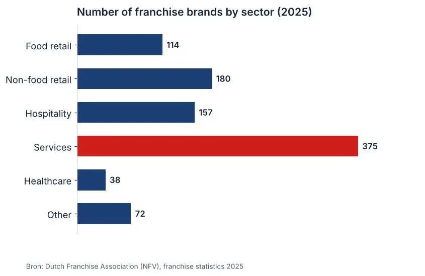 Bar chart of the number of franchise brands per sector in the Netherlands in 2025, with service businesses highest at 375 brands