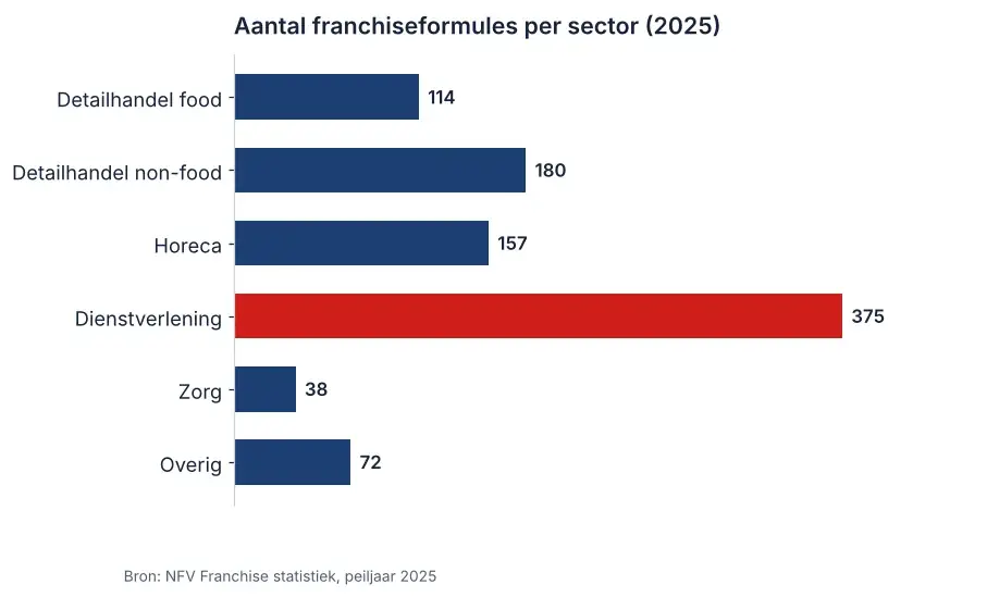 Staafdiagram aantal franchiseformules per sector in Nederland in 2025, dienstverlening het hoogst met 375 formules