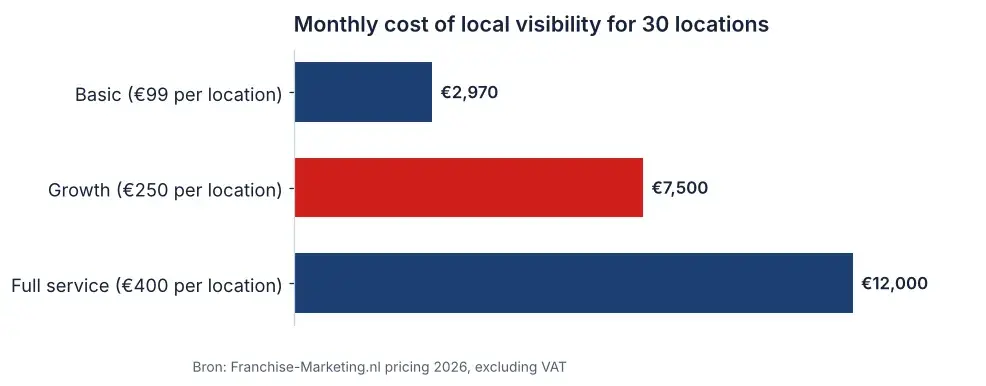 Bar chart of the monthly cost of franchise marketing for 30 locations: 2,970, 7,500 and 12,000 euros per package
