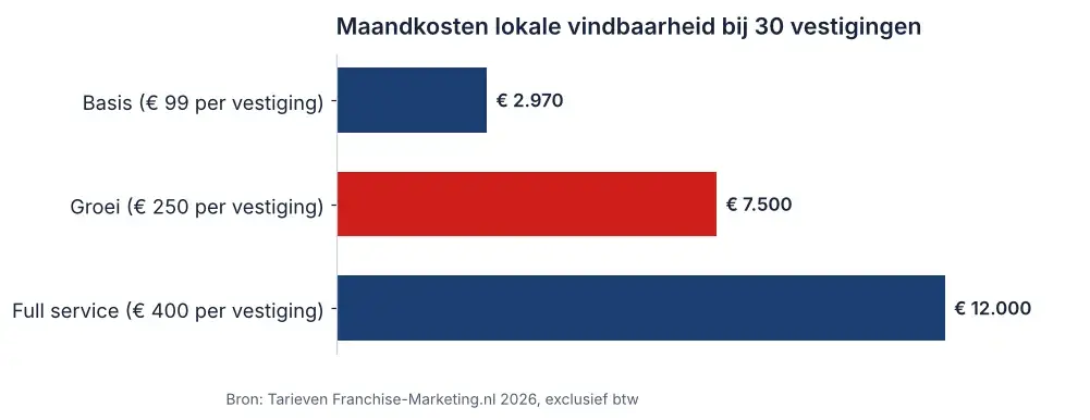 Staafdiagram maandkosten van franchise marketing voor 30 vestigingen: 2.970, 7.500 en 12.000 euro per pakket
