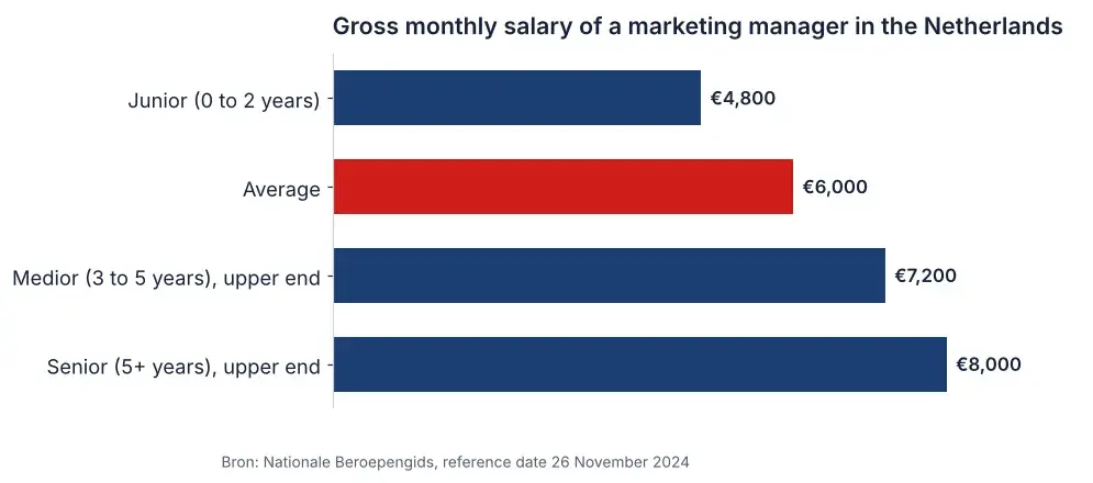 Bar chart of the gross monthly salary of a marketing manager in the Netherlands, average €6,000, senior up to €8,000