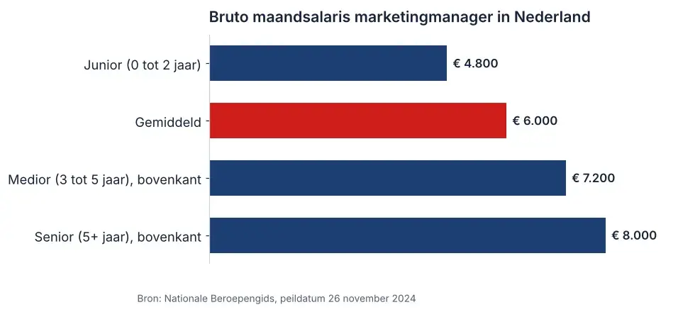 Staafdiagram bruto maandsalaris van een marketingmanager in Nederland, gemiddeld 6.000 euro, senior tot 8.000 euro