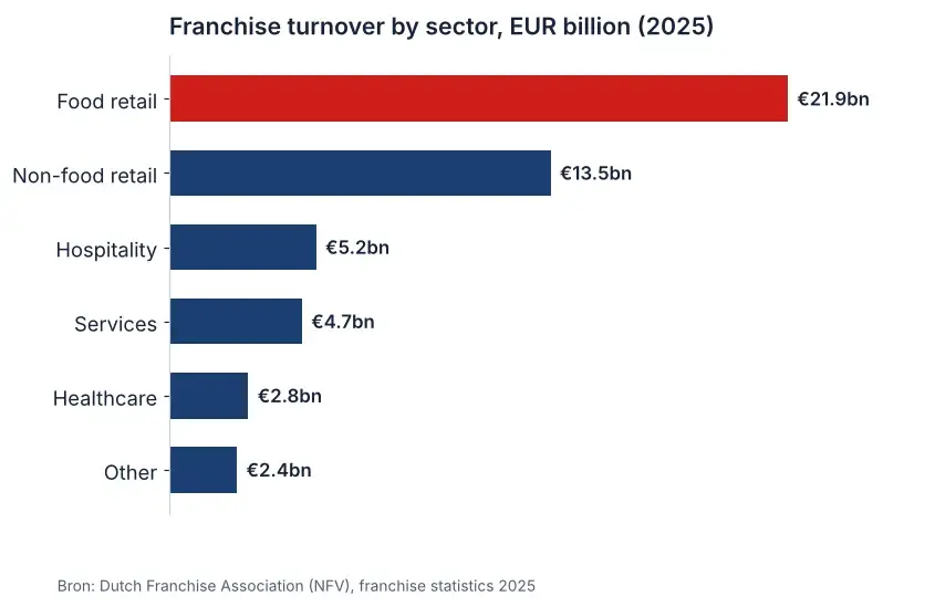 Bar chart of franchise turnover per sector in the Netherlands in 2025, with food retail highest at €21.9 billion
