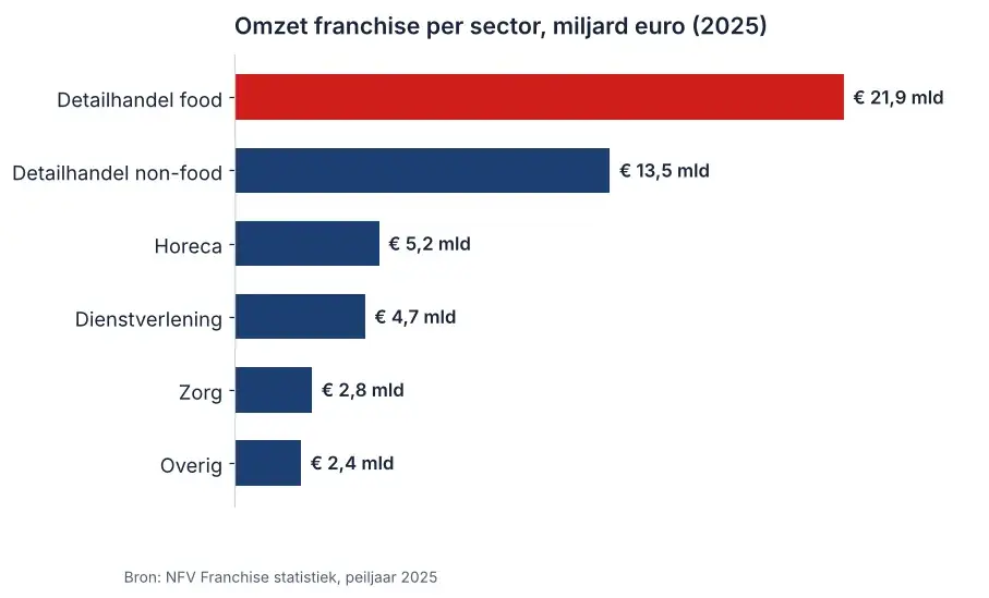 Staafdiagram omzet van franchise per sector in Nederland in 2025, food retail het hoogst met 21,9 miljard euro