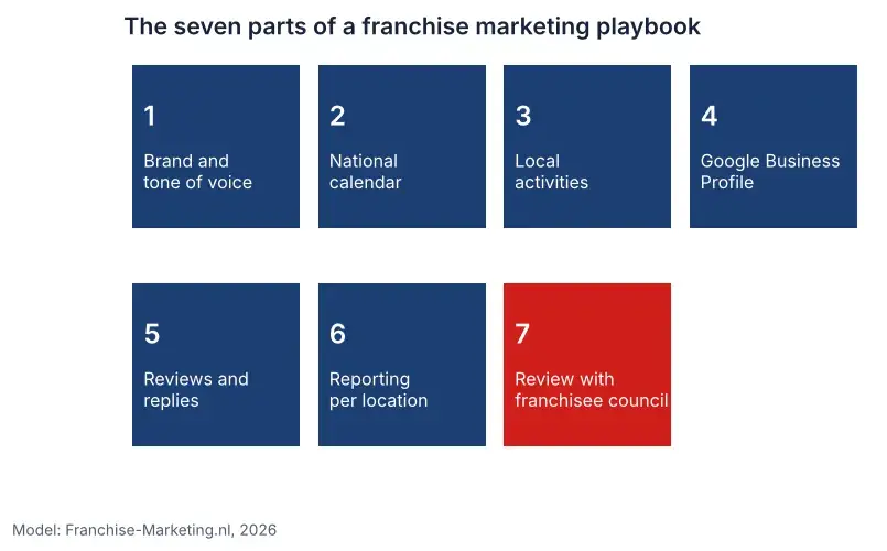 Diagram of the seven components of a franchise marketing playbook, from brand and tone of voice to evaluation with the franchisee advisory council