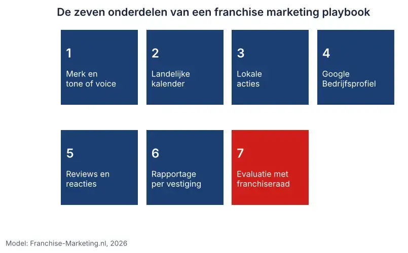 Schema van de zeven onderdelen van een franchise marketing playbook, van merk en tone of voice tot evaluatie met de franchiseraad