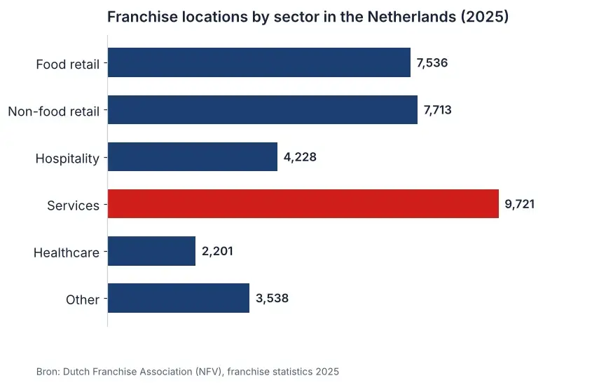 Bar chart of franchise locations per sector in the Netherlands in 2025 according to the NFV, with services as the largest sector