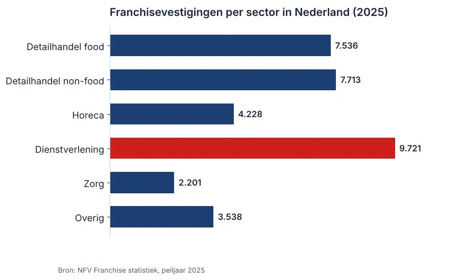 Staafdiagram franchisevestigingen per sector in Nederland in 2025 volgens de NFV, met dienstverlening als grootste sector