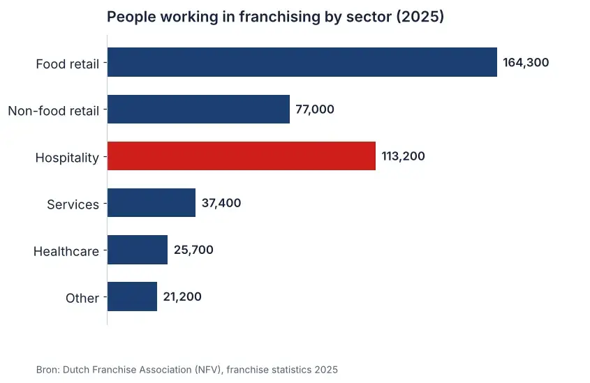Bar chart of people employed in franchising per sector in the Netherlands in 2025, according to the Dutch Franchise Association (NFV)