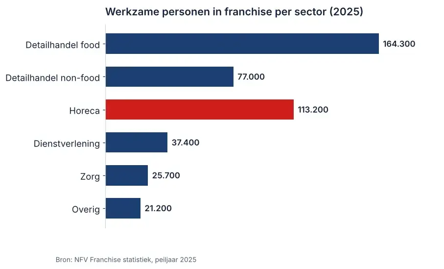 Staafdiagram werkzame personen in franchise per sector in Nederland in 2025 volgens de NFV