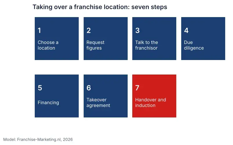 Diagram of the seven steps to take over a franchise, from orientation and due diligence to franchisor approval and handover