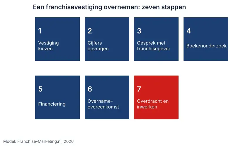 Schema met de zeven stappen om een franchise over te nemen, van oriëntatie en boekenonderzoek tot goedkeuring en overdracht