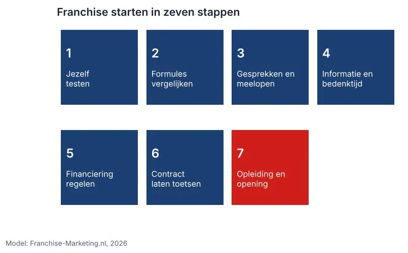 Stappenplan franchise starten in acht stappen, van zelfonderzoek en oriëntatie tot financiering, contract en opening