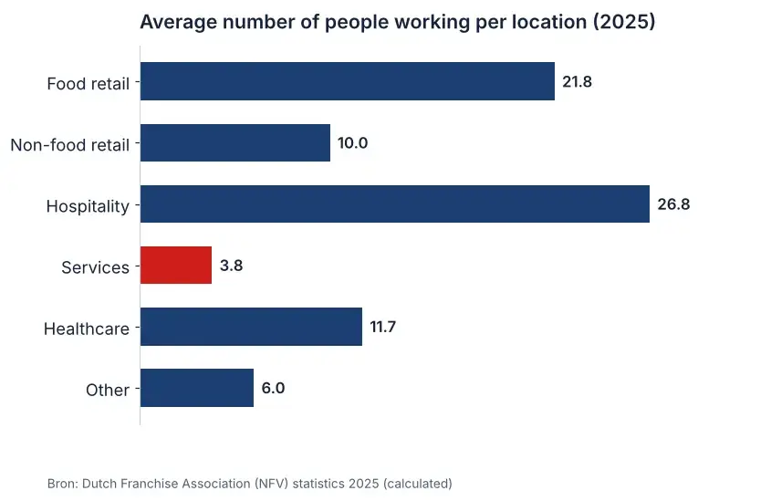 Bar chart of people employed per franchise location by sector in 2025, with home-based service franchises the smallest