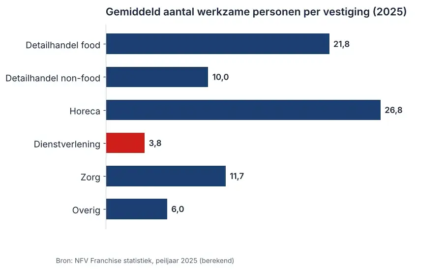 Staafgrafiek met werkzame personen per franchisevestiging per sector in 2025, waarin dienstverlening vanuit huis het kleinst is