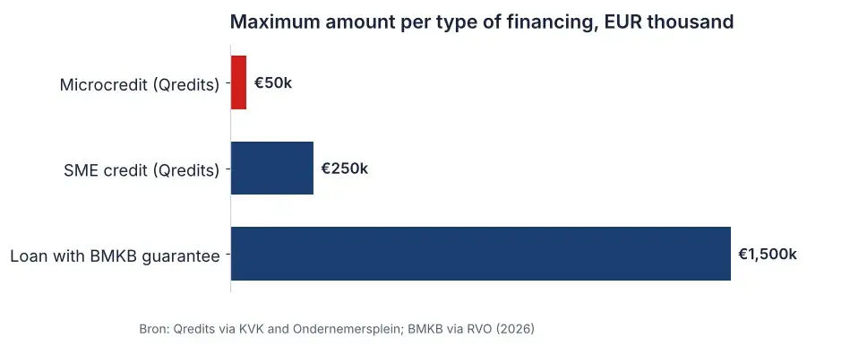 Bar chart showing the maximum amounts of the Qredits microcredit, Qredits SME credit and BMKB credit for financing a franchise