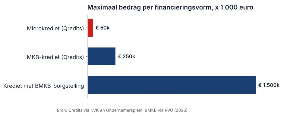 Staafgrafiek met de maximale bedragen van Qredits microkrediet, Qredits MKB-krediet en BMKB-krediet voor franchise financieren
