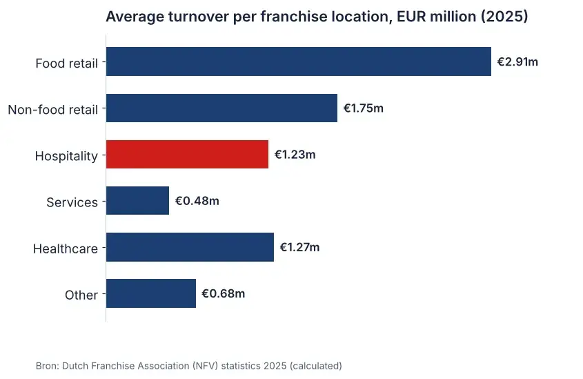 Chart of average turnover per franchise location by sector in 2025, with hospitality at €1.23 million per location