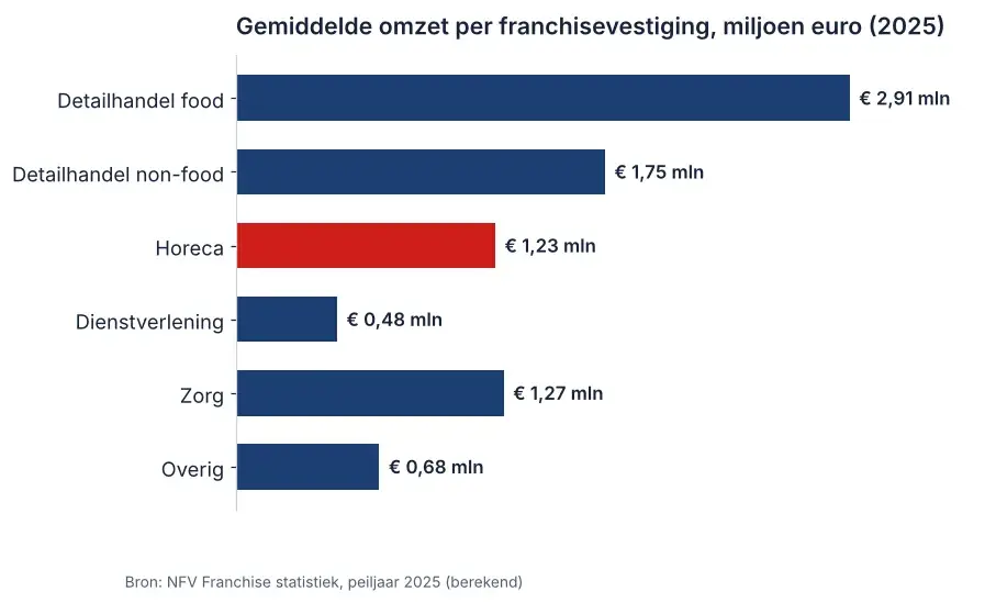 Grafiek van de gemiddelde omzet per franchisevestiging per sector in 2025, met horeca op € 1,23 miljoen per vestiging