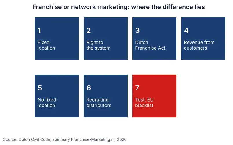 Diagram of the differences between franchising and network marketing: a fixed location, the right to a franchise brand and the Dutch Franchise Act versus recruiting distributors
