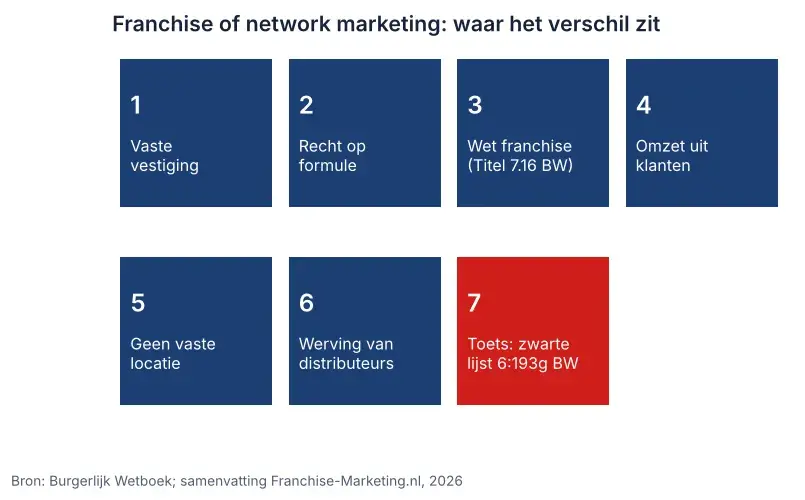 Schema met de verschillen tussen franchise en network marketing: vaste vestiging, recht op formule en Wet franchise tegenover werving van distributeurs