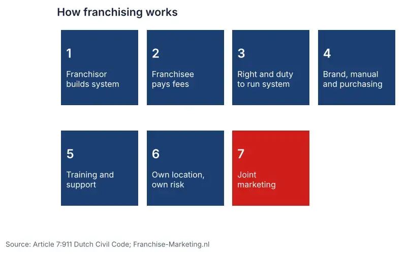 Diagram of what a franchise is: the franchisor supplies brand and way of working, the franchisee pays fees and runs the location