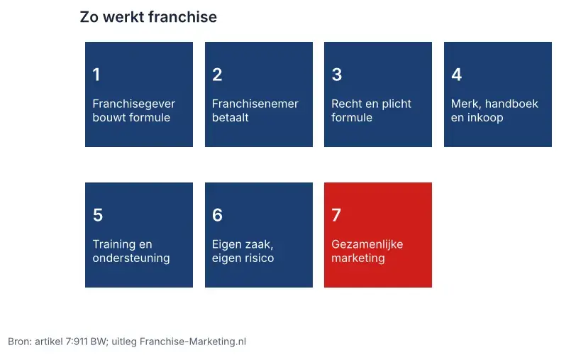 Schema wat is een franchise: de franchisegever levert merk en werkwijze, de franchisenemer betaalt vergoedingen en runt de vestiging